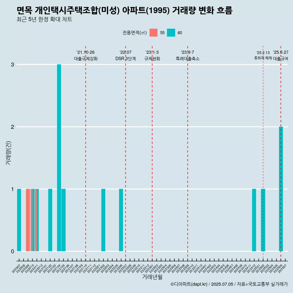 면목 개인택시주택조합(미성) 아파트(1995) 거래량 변화 흐름