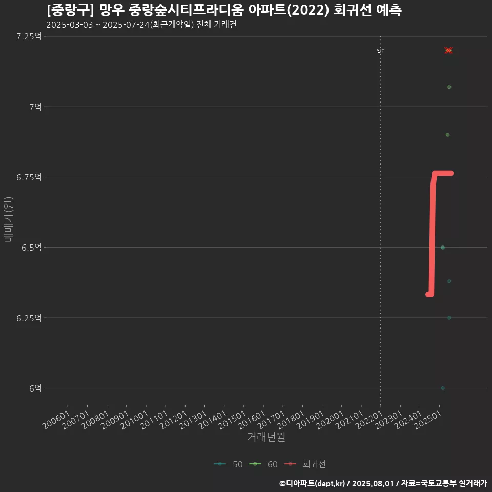 [중랑구] 망우 중랑숲시티프라디움 아파트(2022) 회귀선 예측