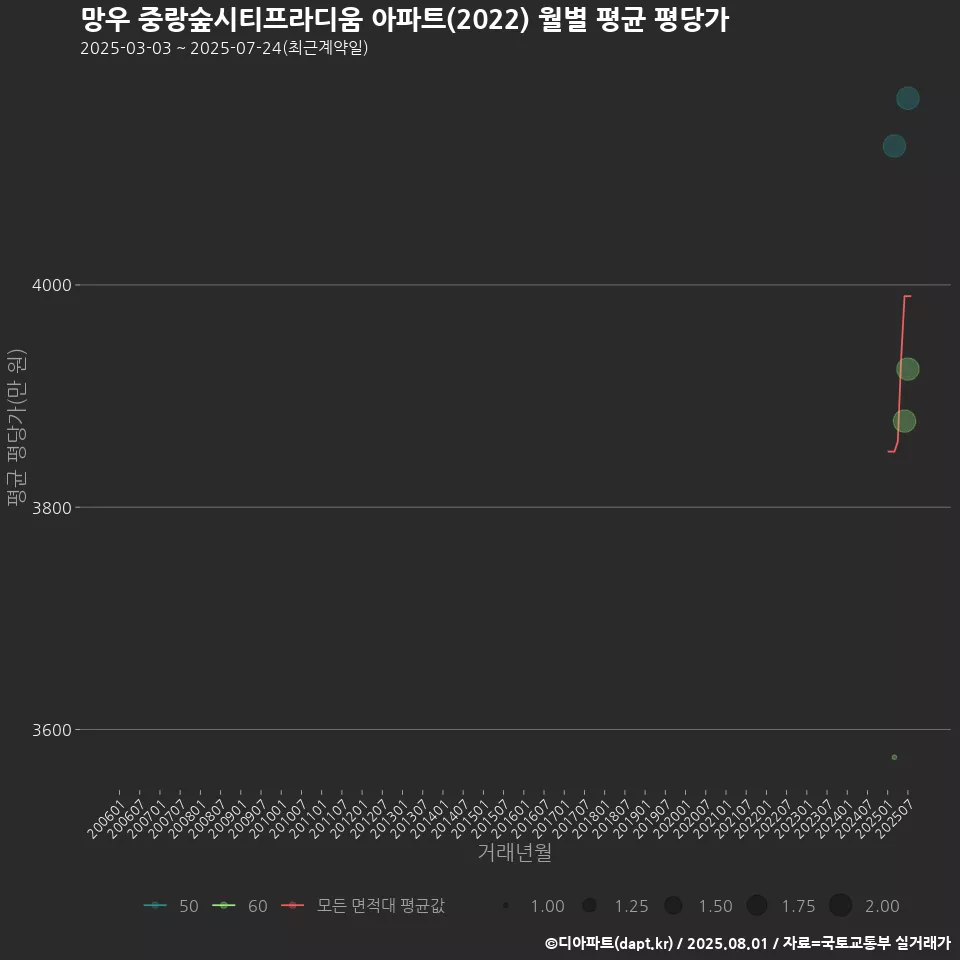 망우 중랑숲시티프라디움 아파트(2022) 월별 평균 평당가