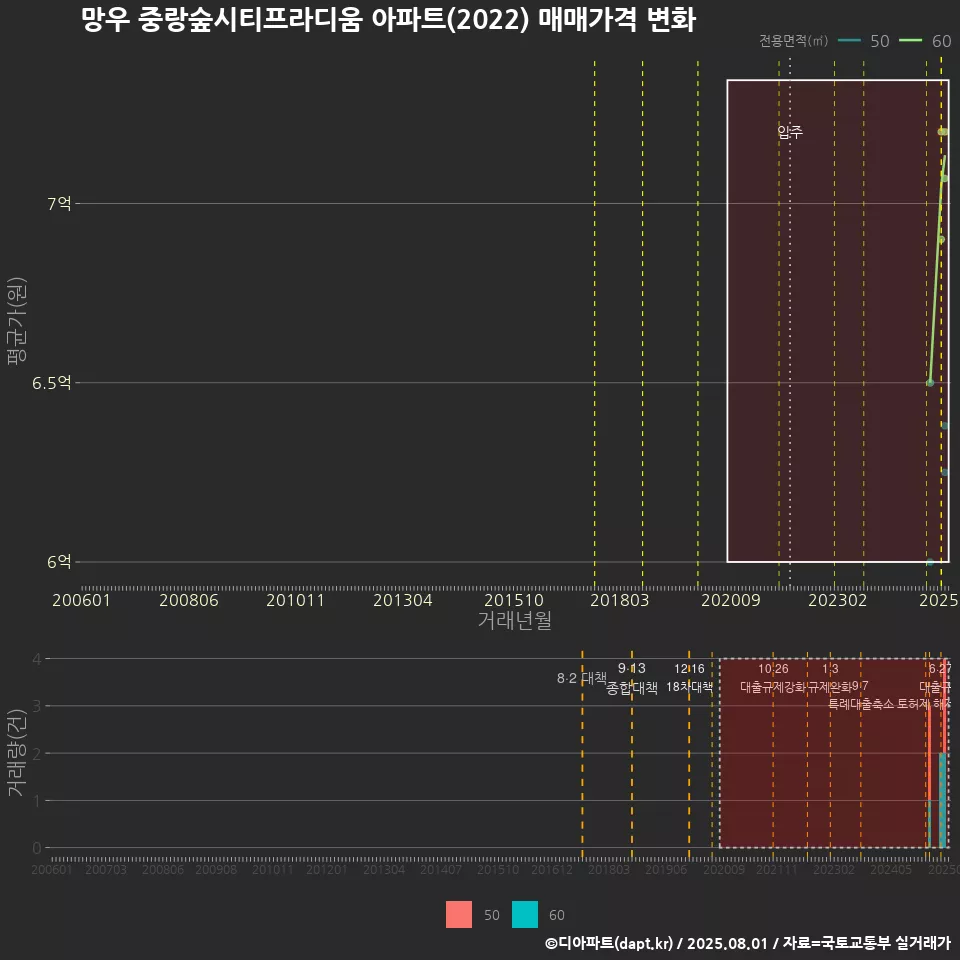 망우 중랑숲시티프라디움 아파트(2022) 매매가격 변화