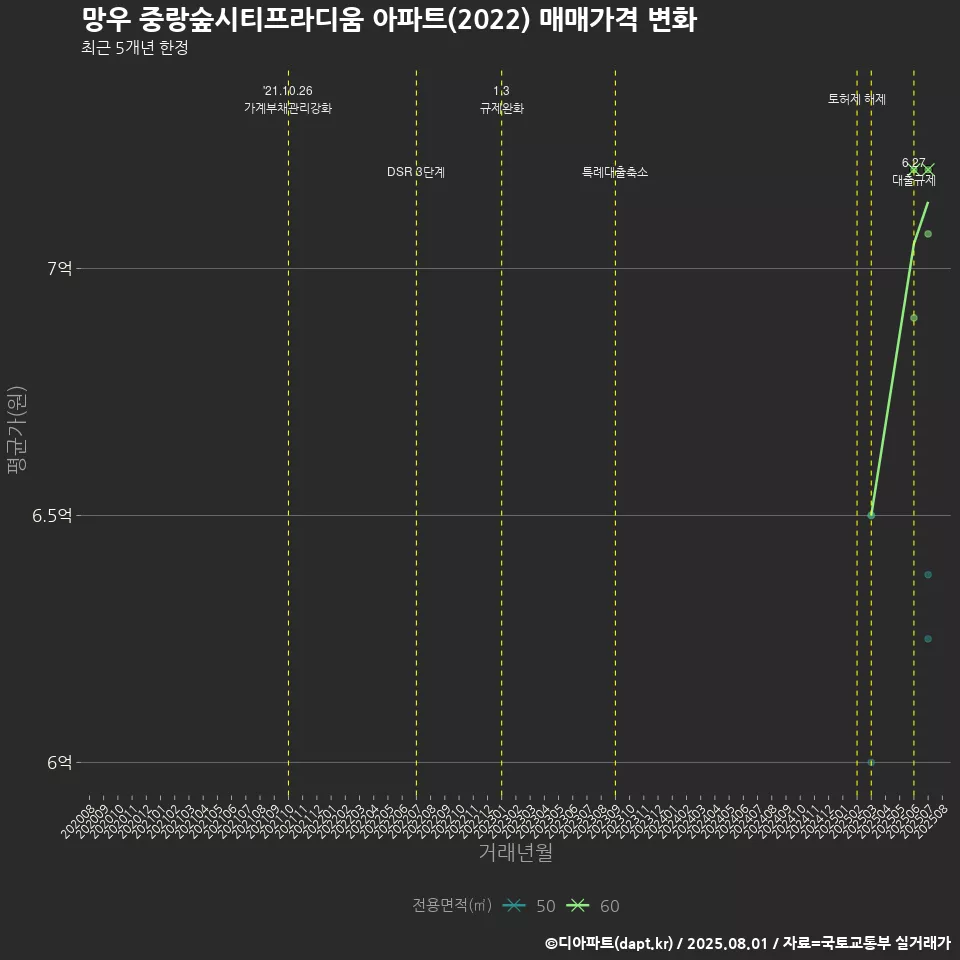 망우 중랑숲시티프라디움 아파트(2022) 매매가격 변화