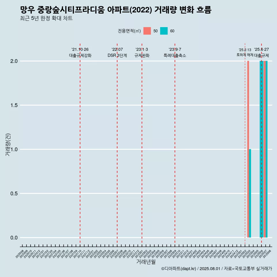 망우 중랑숲시티프라디움 아파트(2022) 거래량 변화 흐름