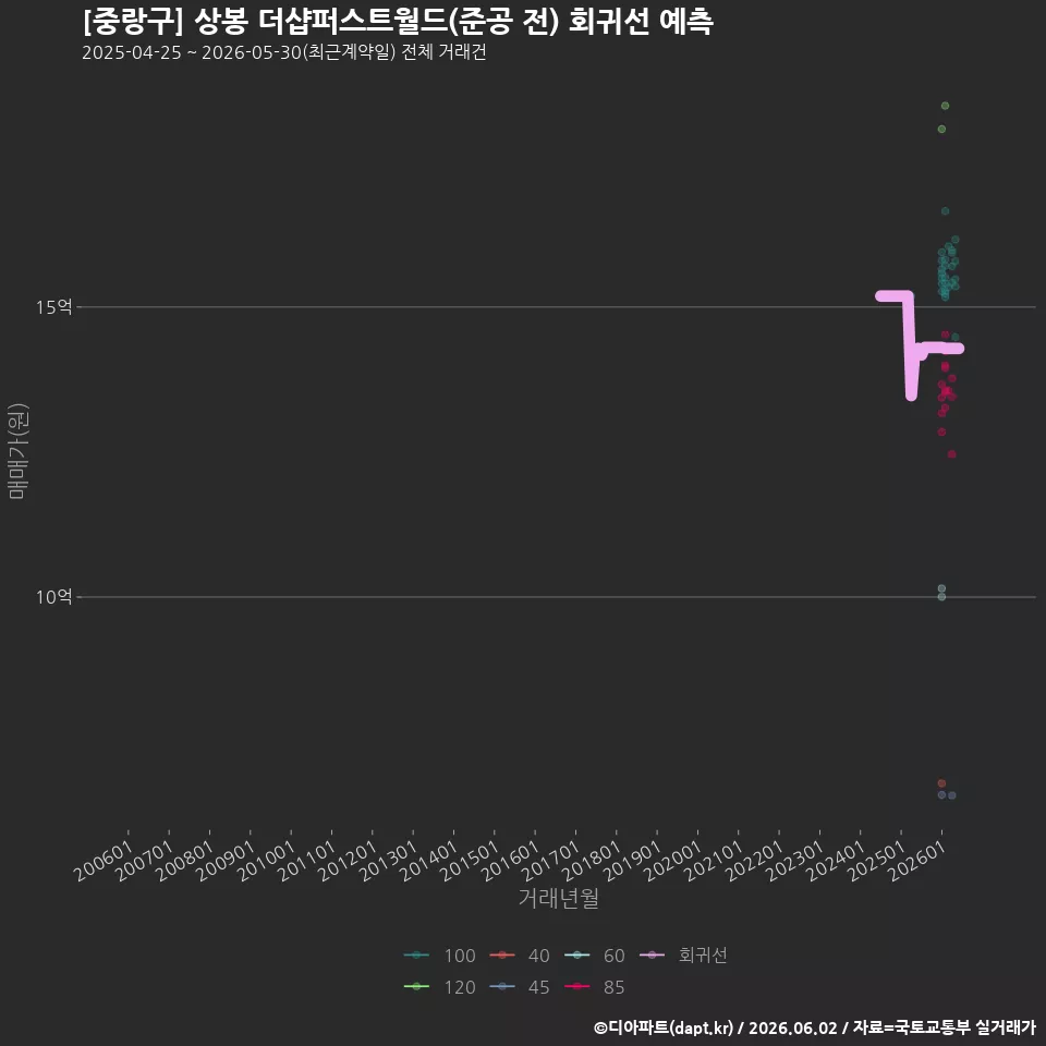 [중랑구] 상봉 더샵퍼스트월드(준공 전) 회귀선 예측