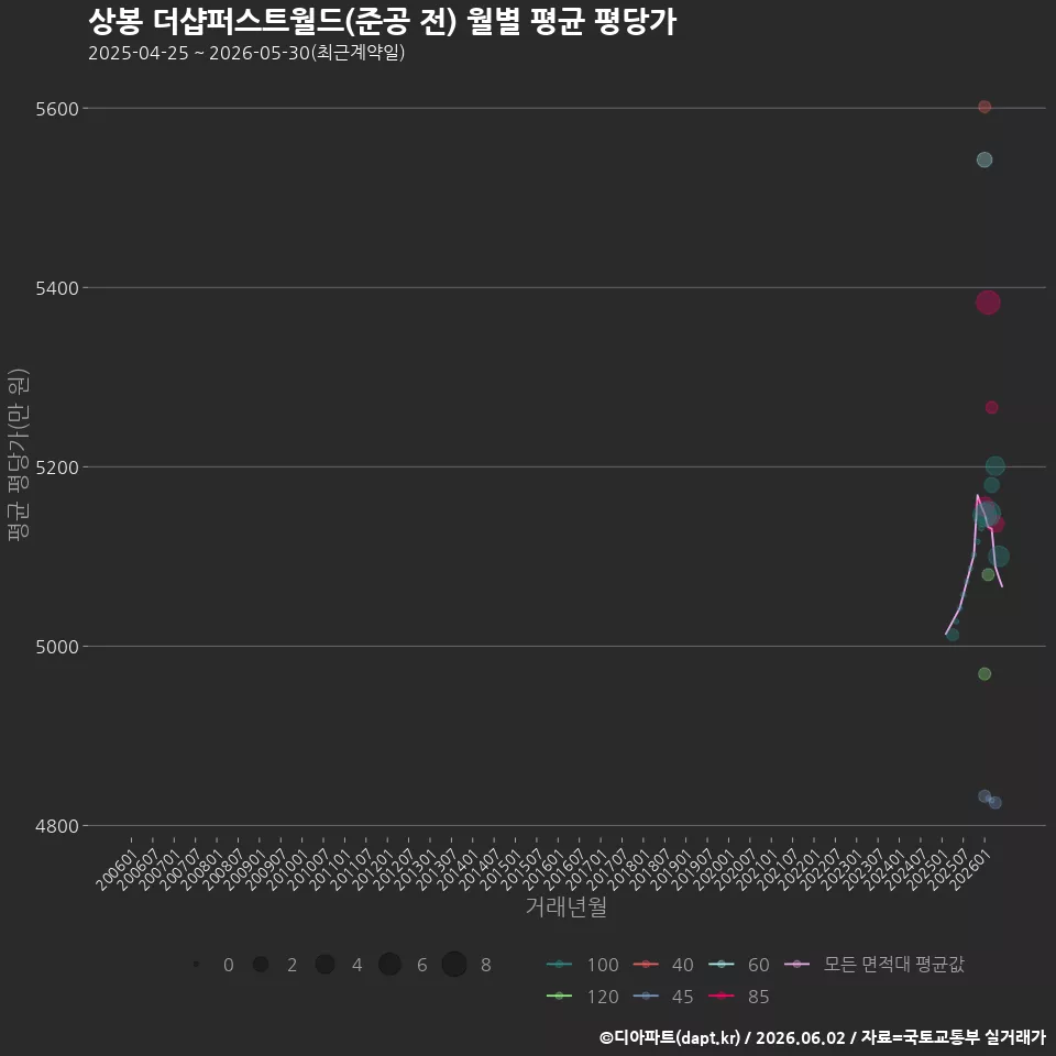 상봉 더샵퍼스트월드(준공 전) 월별 평균 평당가