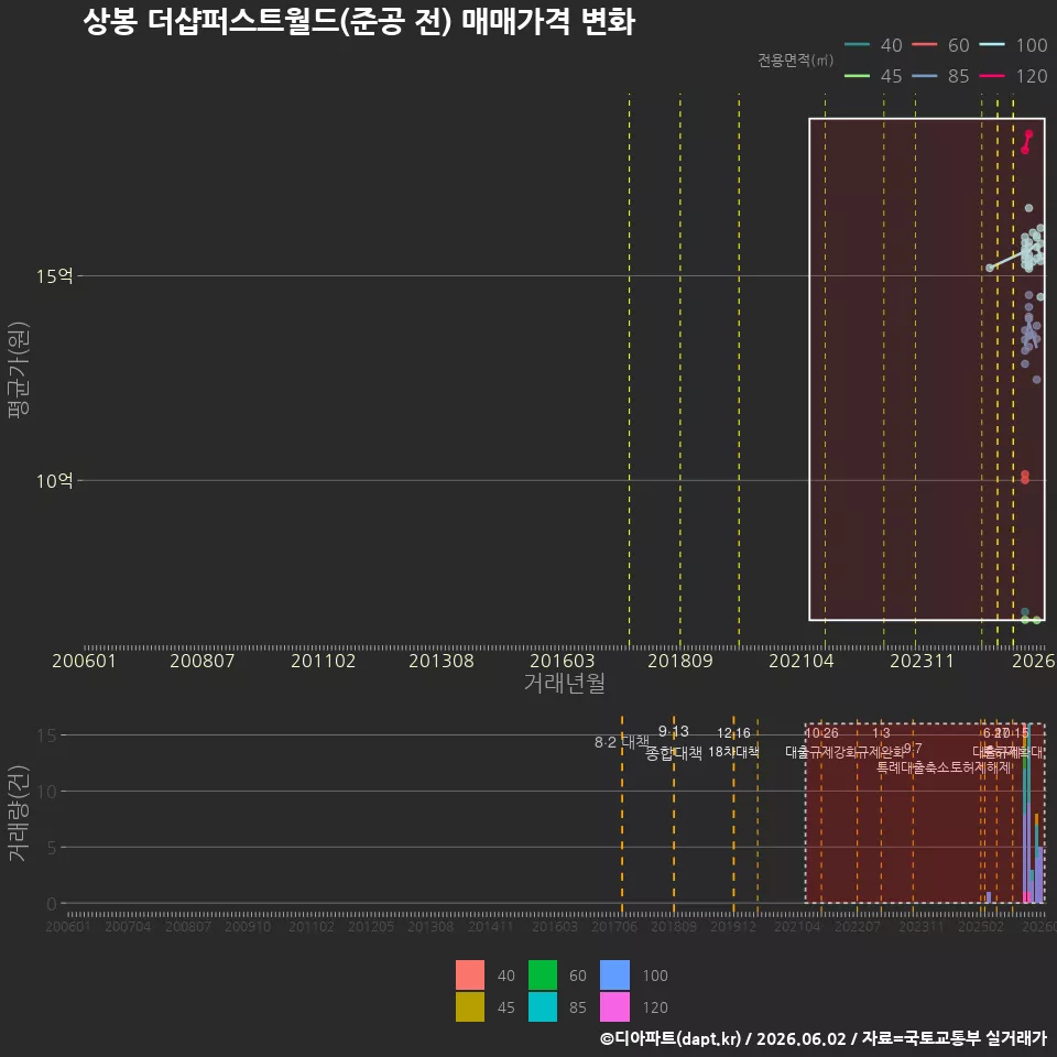 상봉 더샵퍼스트월드(준공 전) 매매가격 변화