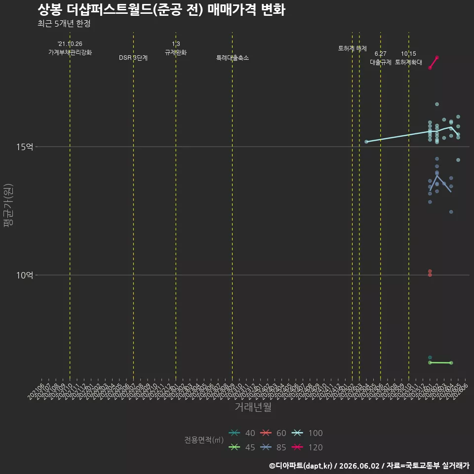 상봉 더샵퍼스트월드(준공 전) 매매가격 변화