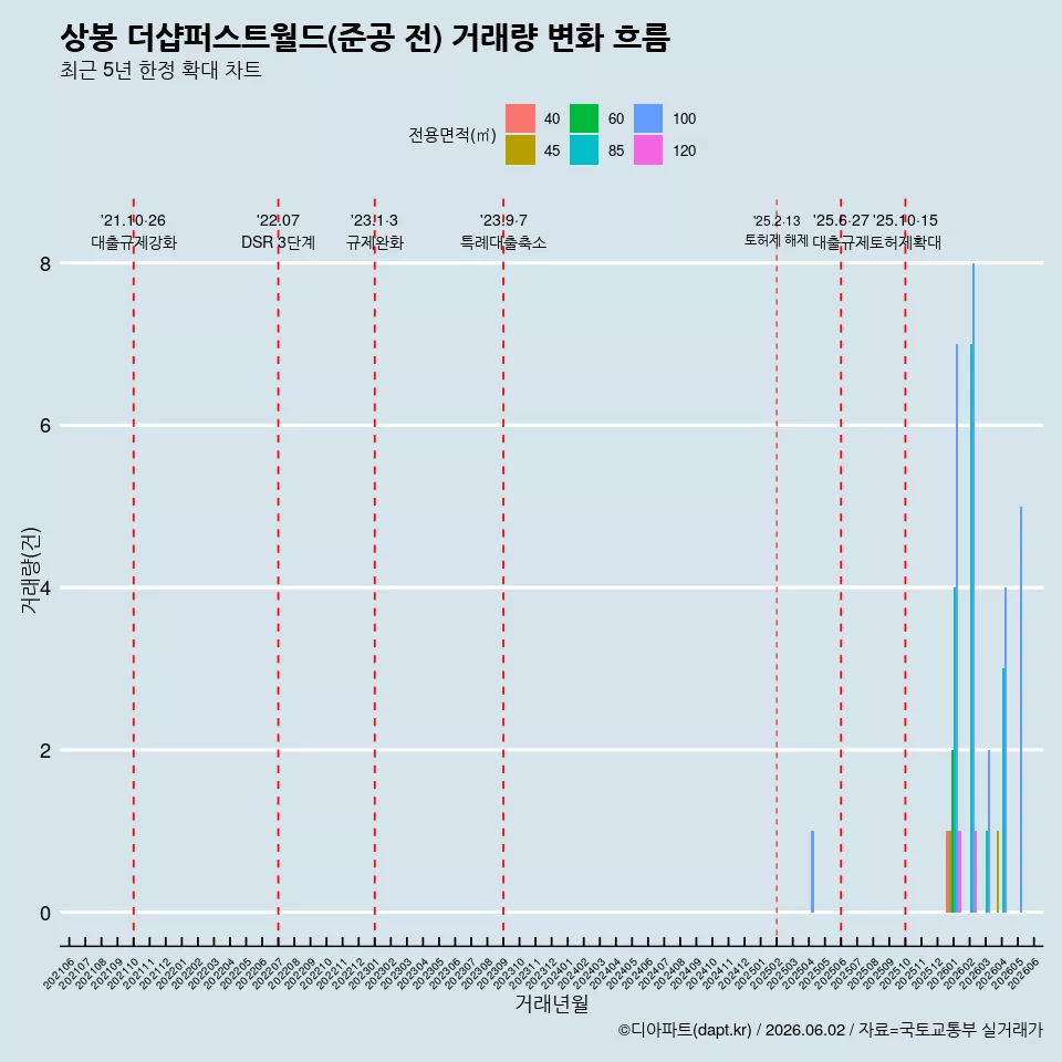 상봉 더샵퍼스트월드(준공 전) 거래량 변화 흐름