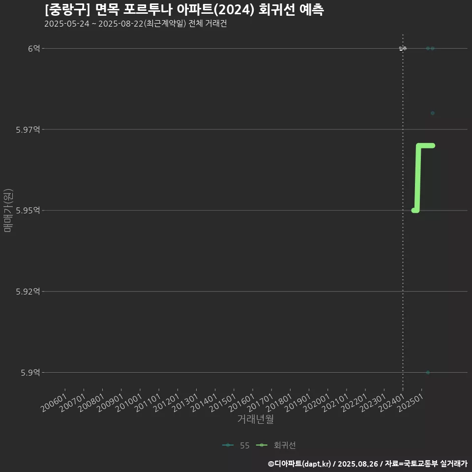 [중랑구] 면목 포르투나 아파트(2024) 회귀선 예측