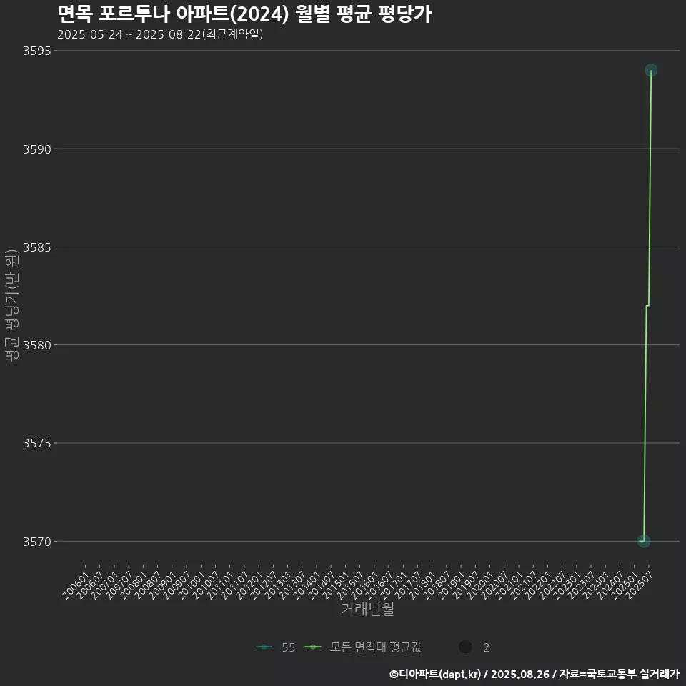 면목 포르투나 아파트(2024) 월별 평균 평당가