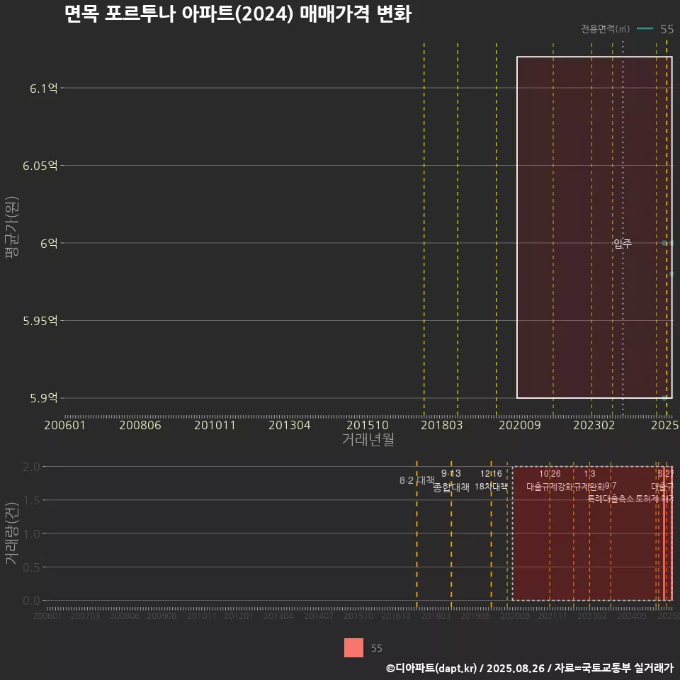면목 포르투나 아파트(2024) 매매가격 변화