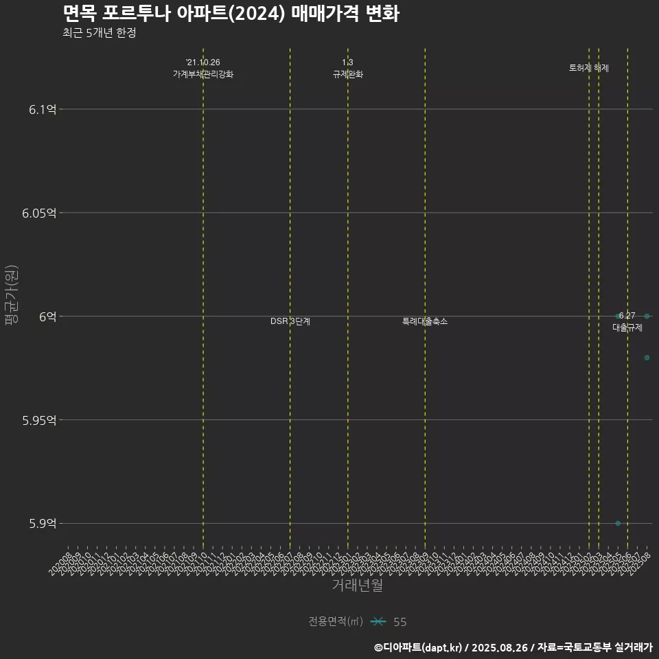 면목 포르투나 아파트(2024) 매매가격 변화
