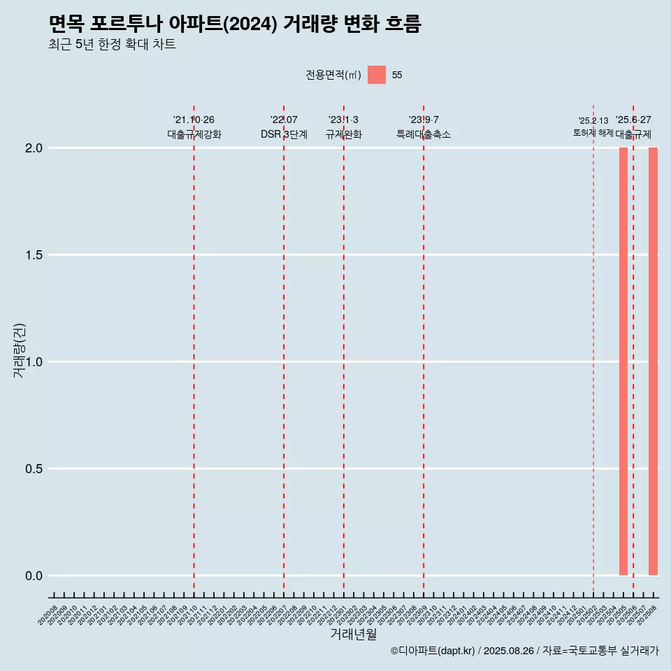 면목 포르투나 아파트(2024) 거래량 변화 흐름