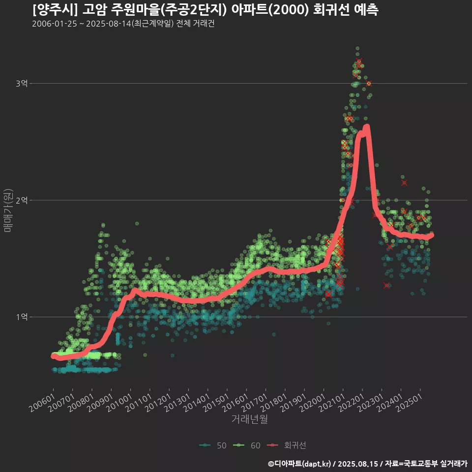 [양주시] 고암 주원마을(주공2단지) 아파트(2000) 회귀선 예측