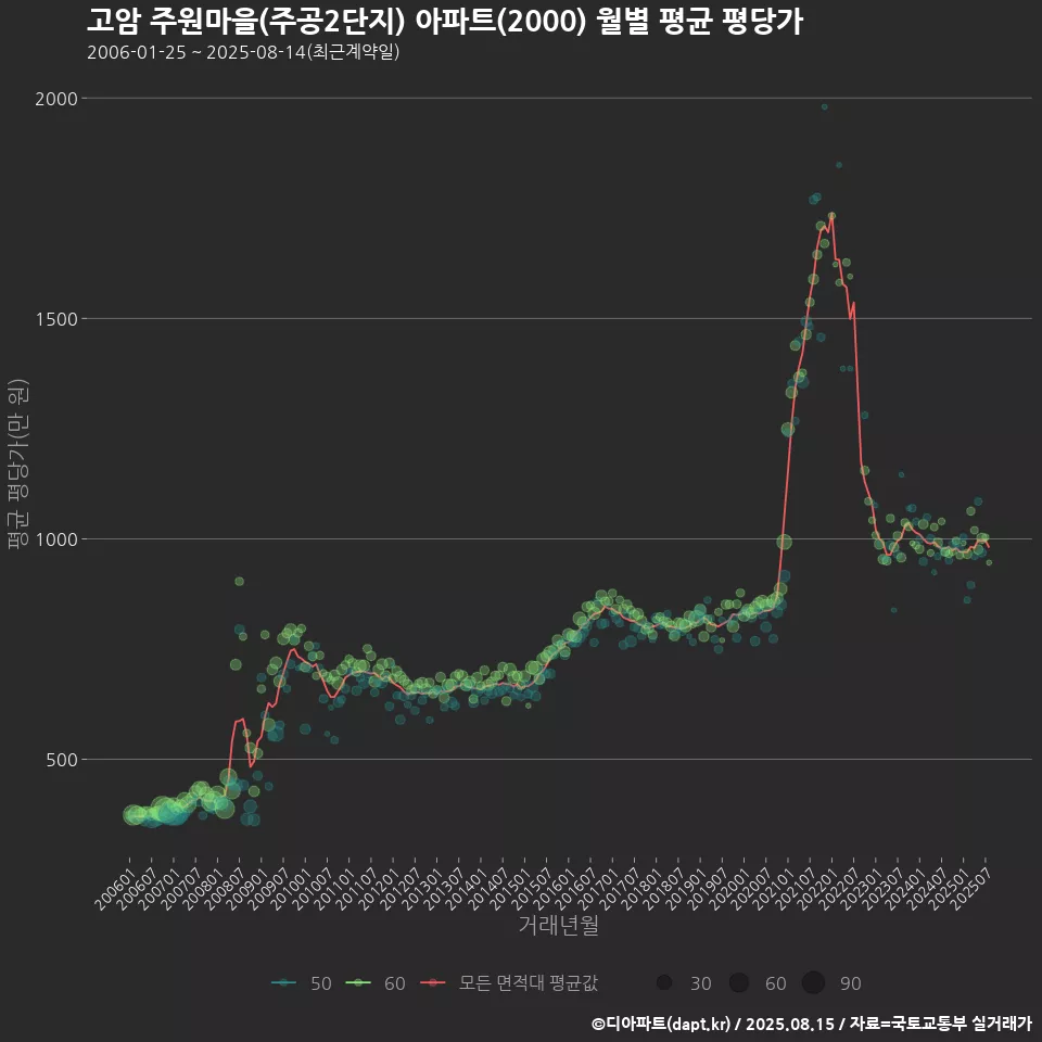 고암 주원마을(주공2단지) 아파트(2000) 월별 평균 평당가