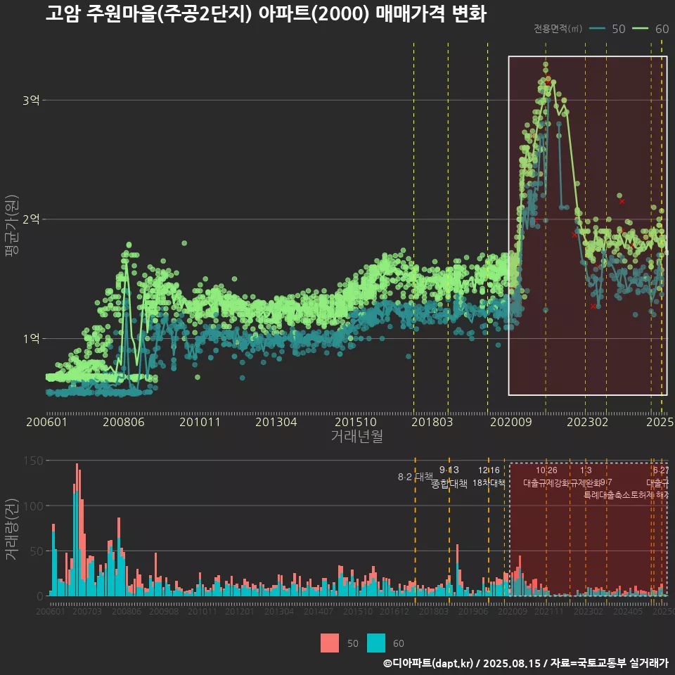 고암 주원마을(주공2단지) 아파트(2000) 매매가격 변화