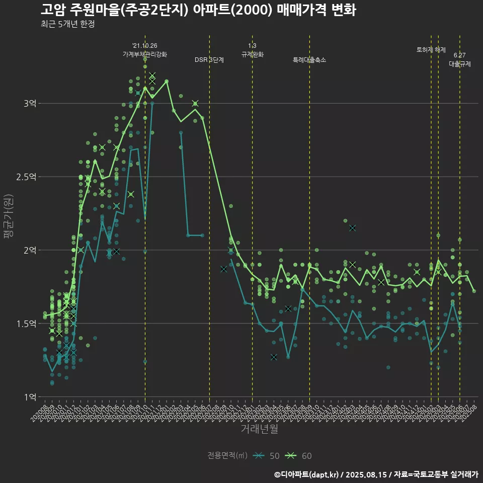 고암 주원마을(주공2단지) 아파트(2000) 매매가격 변화