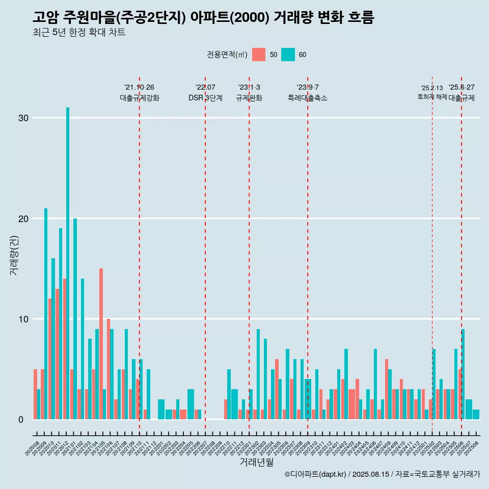 고암 주원마을(주공2단지) 아파트(2000) 거래량 변화 흐름
