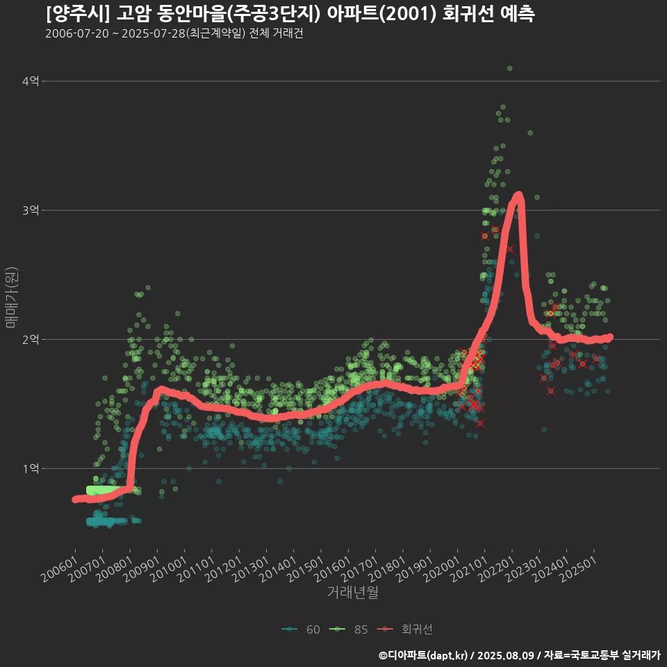 [양주시] 고암 동안마을(주공3단지) 아파트(2001) 회귀선 예측