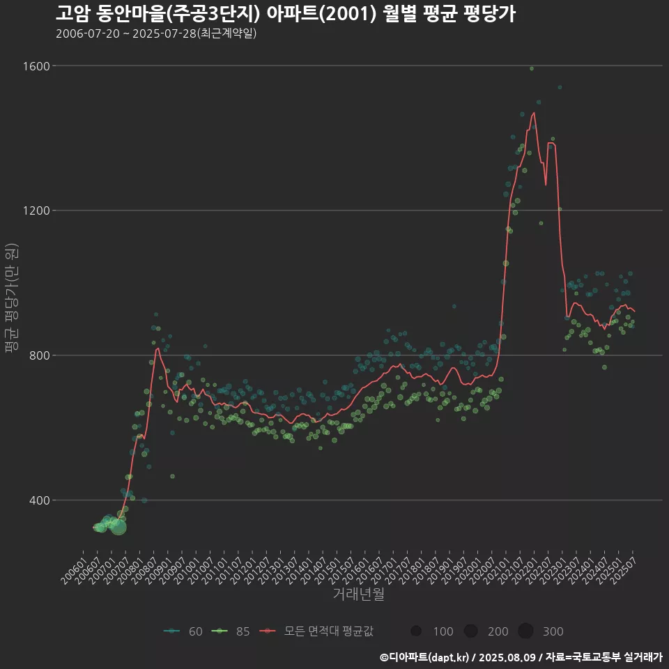 고암 동안마을(주공3단지) 아파트(2001) 월별 평균 평당가