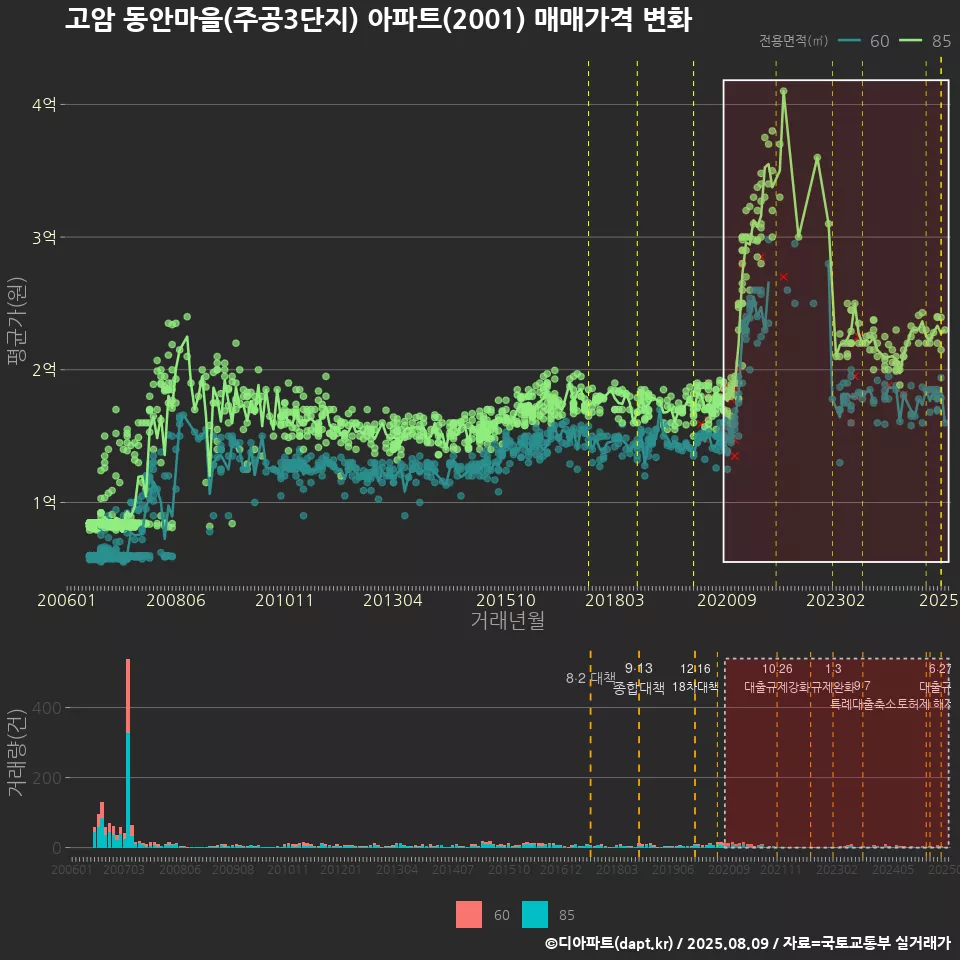 고암 동안마을(주공3단지) 아파트(2001) 매매가격 변화