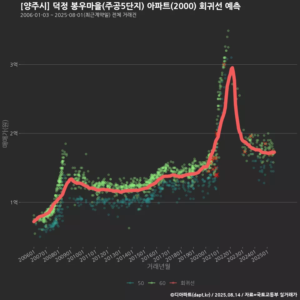 [양주시] 덕정 봉우마을(주공5단지) 아파트(2000) 회귀선 예측