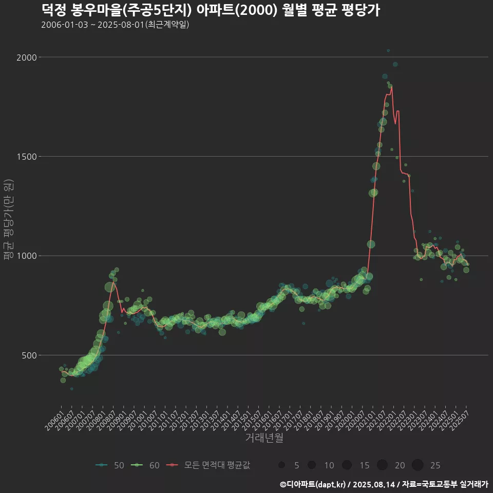 덕정 봉우마을(주공5단지) 아파트(2000) 월별 평균 평당가