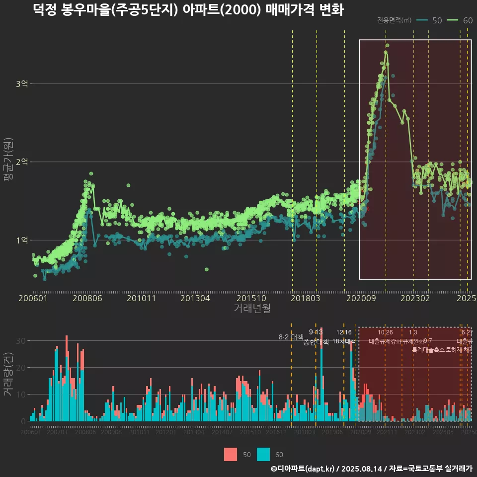 덕정 봉우마을(주공5단지) 아파트(2000) 매매가격 변화