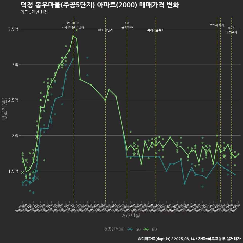 덕정 봉우마을(주공5단지) 아파트(2000) 매매가격 변화