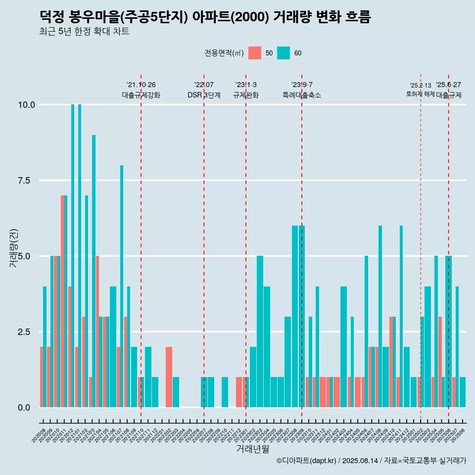 덕정 봉우마을(주공5단지) 아파트(2000) 거래량 변화 흐름