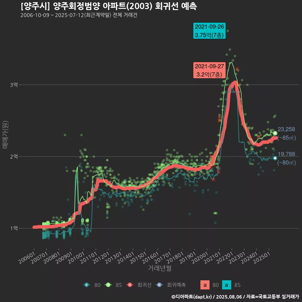 [양주시] 양주회정범양 아파트(2003) 회귀선 예측