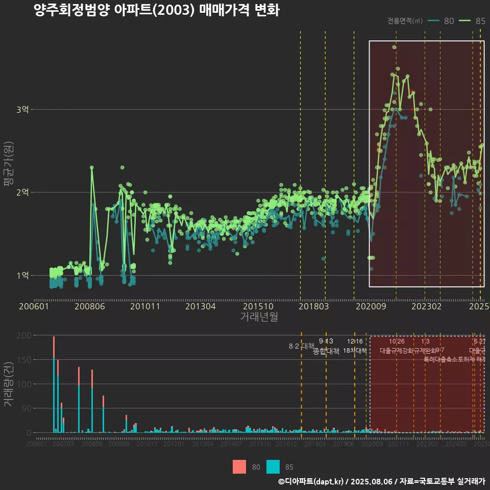 양주회정범양 아파트(2003) 매매가격 변화