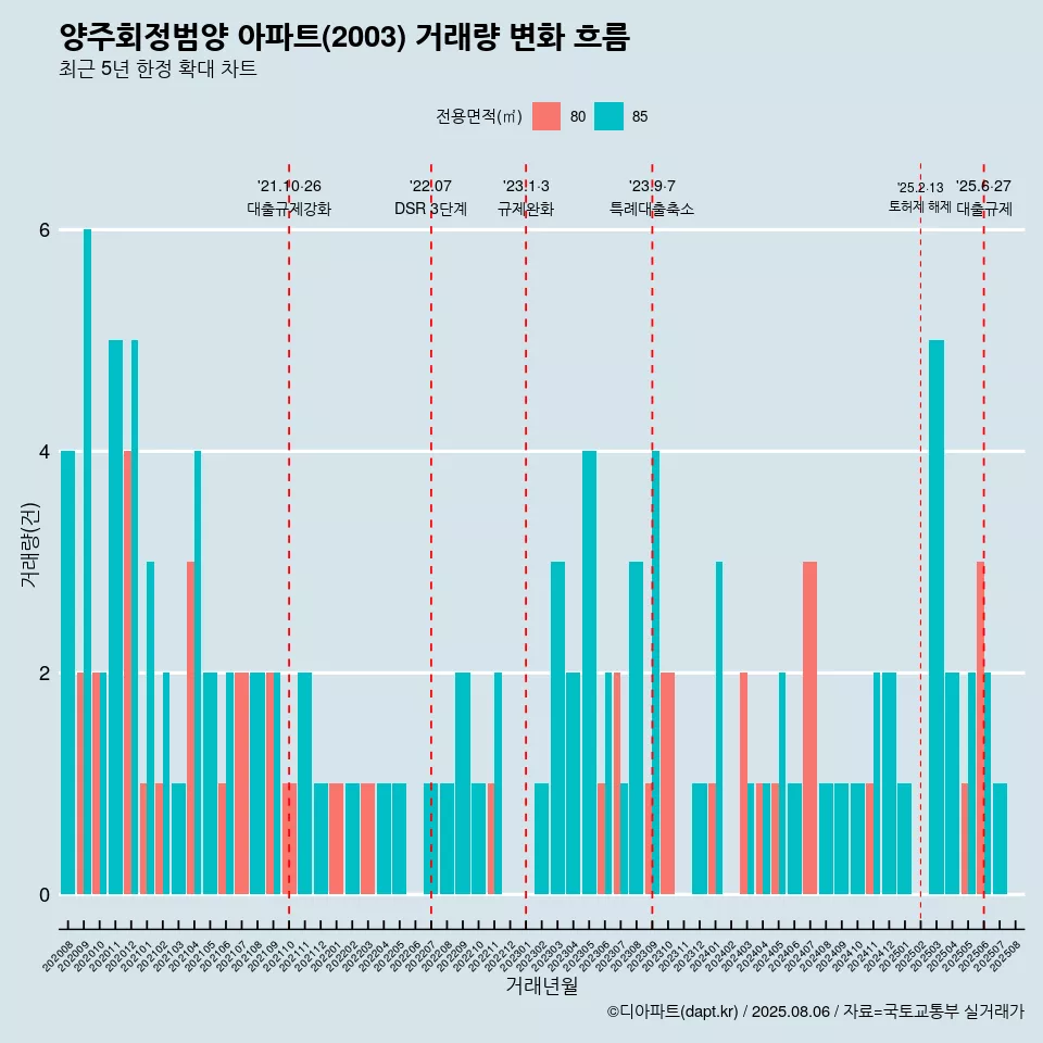 양주회정범양 아파트(2003) 거래량 변화 흐름