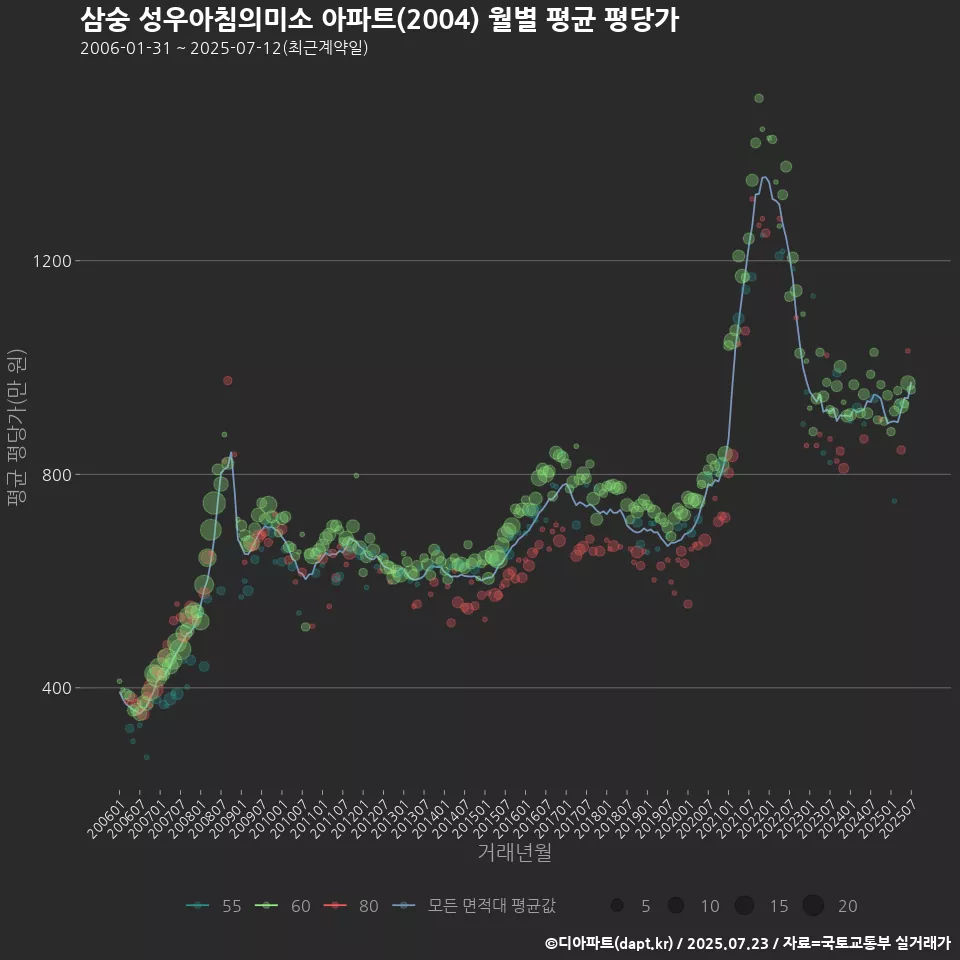 삼숭 성우아침의미소 아파트(2004) 월별 평균 평당가