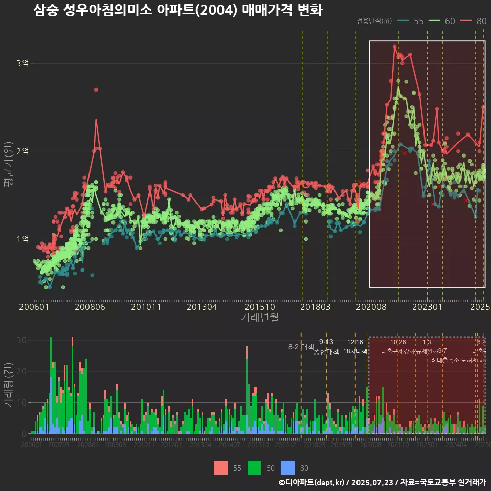 삼숭 성우아침의미소 아파트(2004) 매매가격 변화