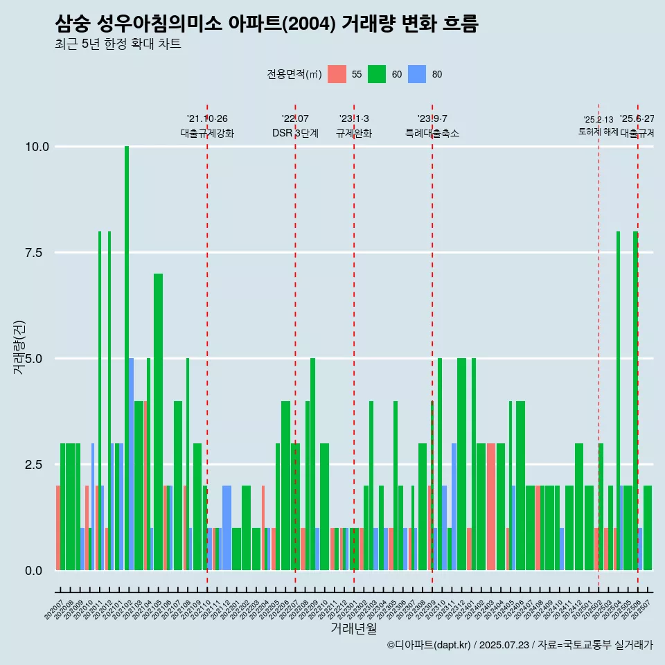 삼숭 성우아침의미소 아파트(2004) 거래량 변화 흐름