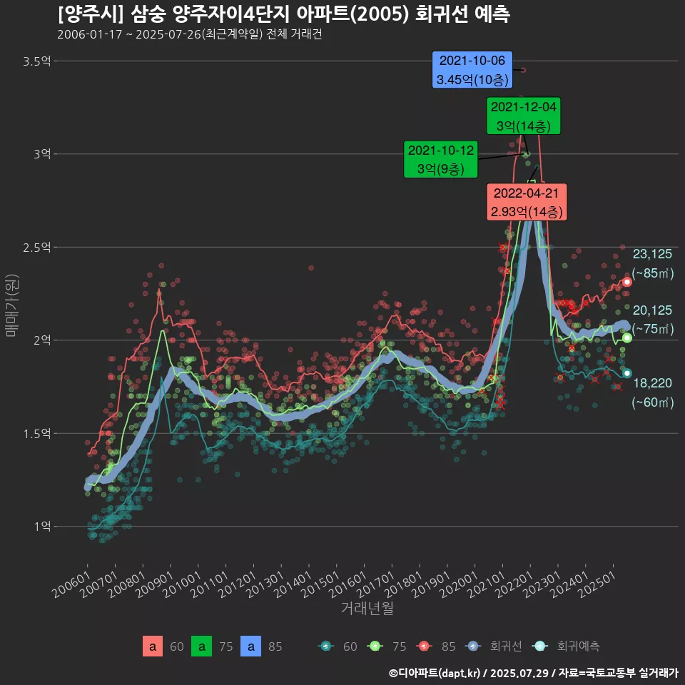 [양주시] 삼숭 양주자이4단지 아파트(2005) 회귀선 예측