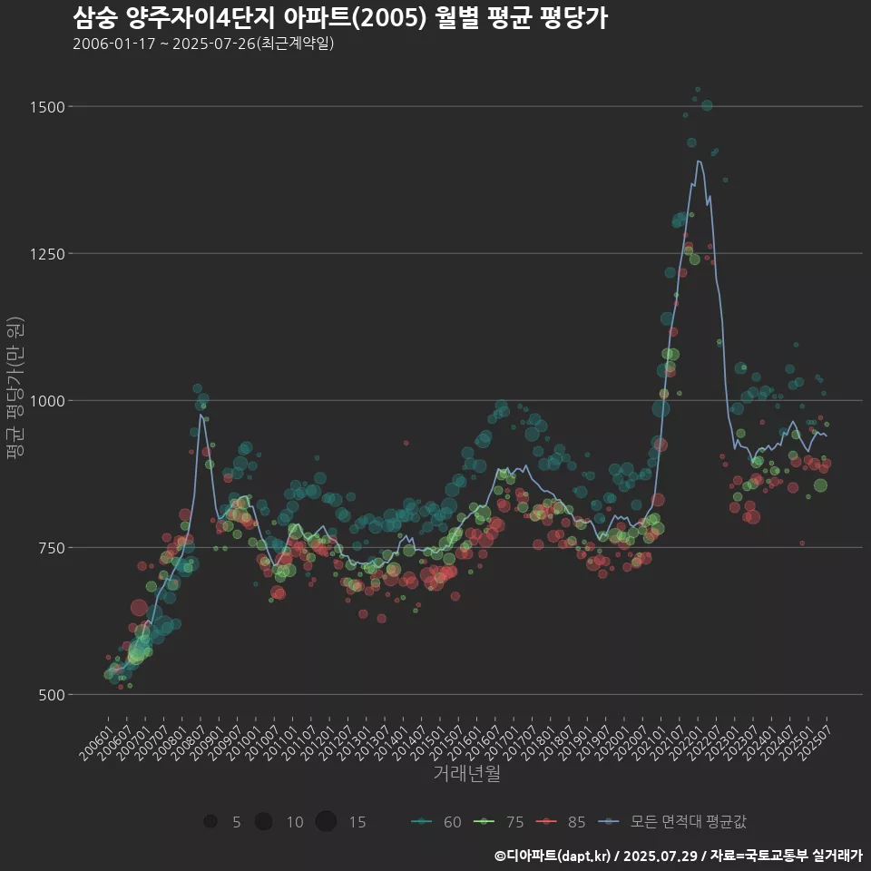 삼숭 양주자이4단지 아파트(2005) 월별 평균 평당가