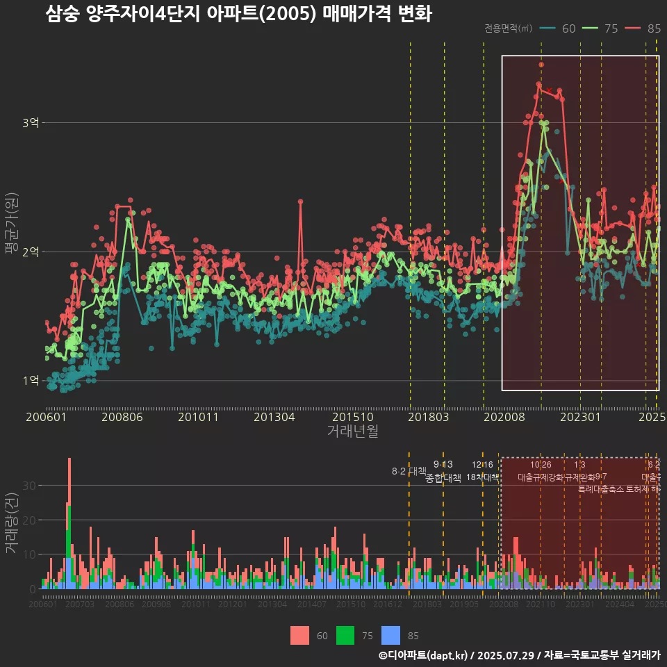 삼숭 양주자이4단지 아파트(2005) 매매가격 변화