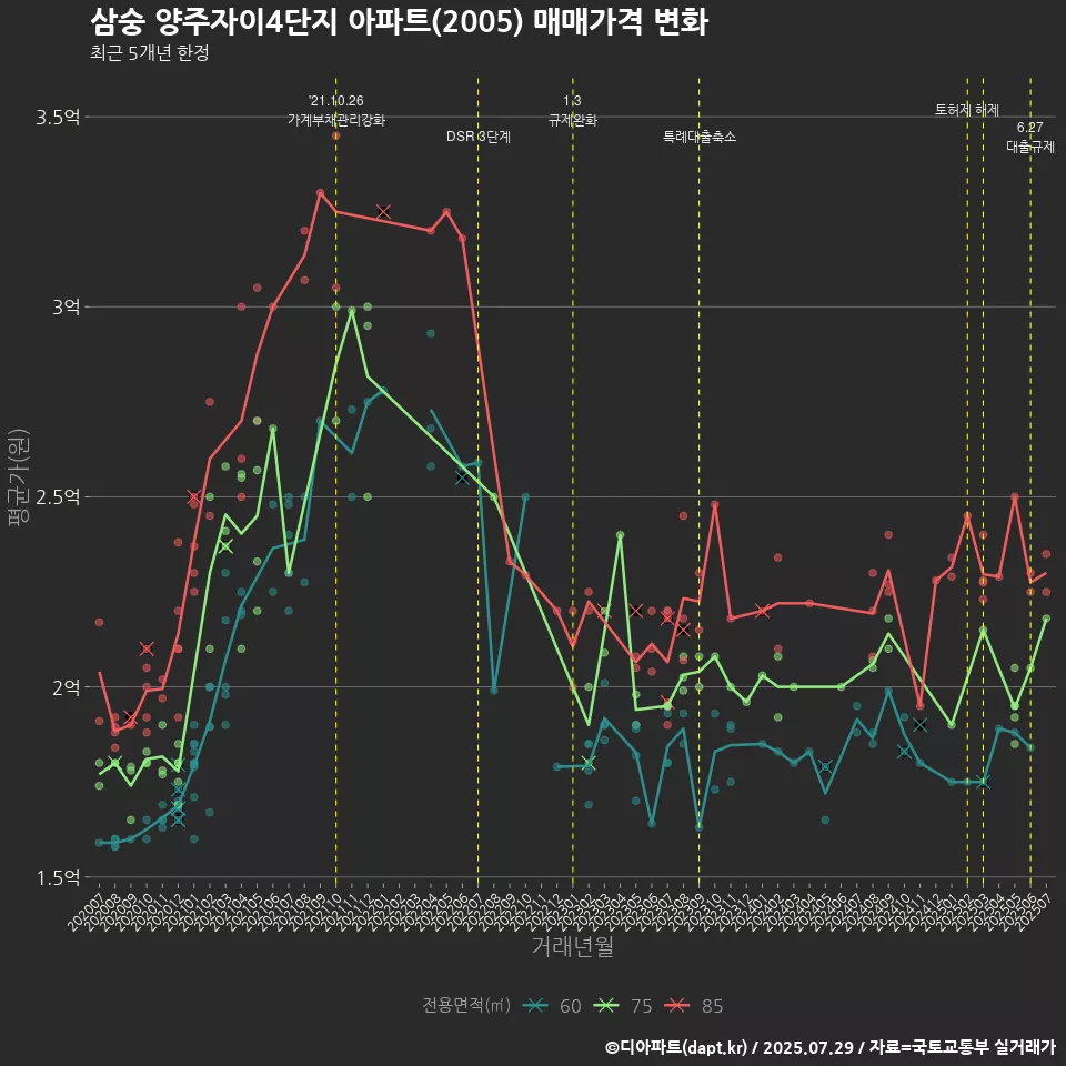 삼숭 양주자이4단지 아파트(2005) 매매가격 변화