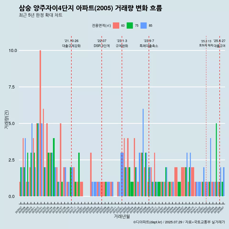 삼숭 양주자이4단지 아파트(2005) 거래량 변화 흐름