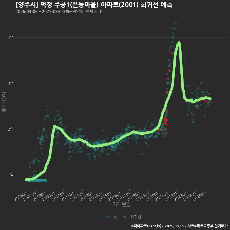 [양주시] 덕정 주공1(은동마을) 아파트(2001) 회귀선 예측