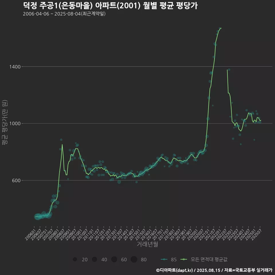 덕정 주공1(은동마을) 아파트(2001) 월별 평균 평당가
