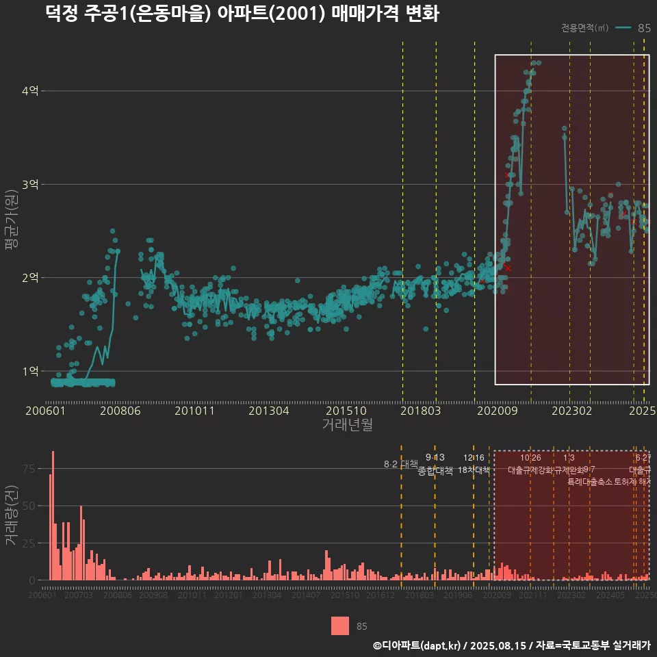 덕정 주공1(은동마을) 아파트(2001) 매매가격 변화