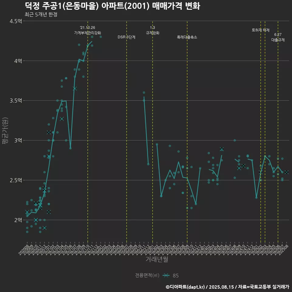 덕정 주공1(은동마을) 아파트(2001) 매매가격 변화