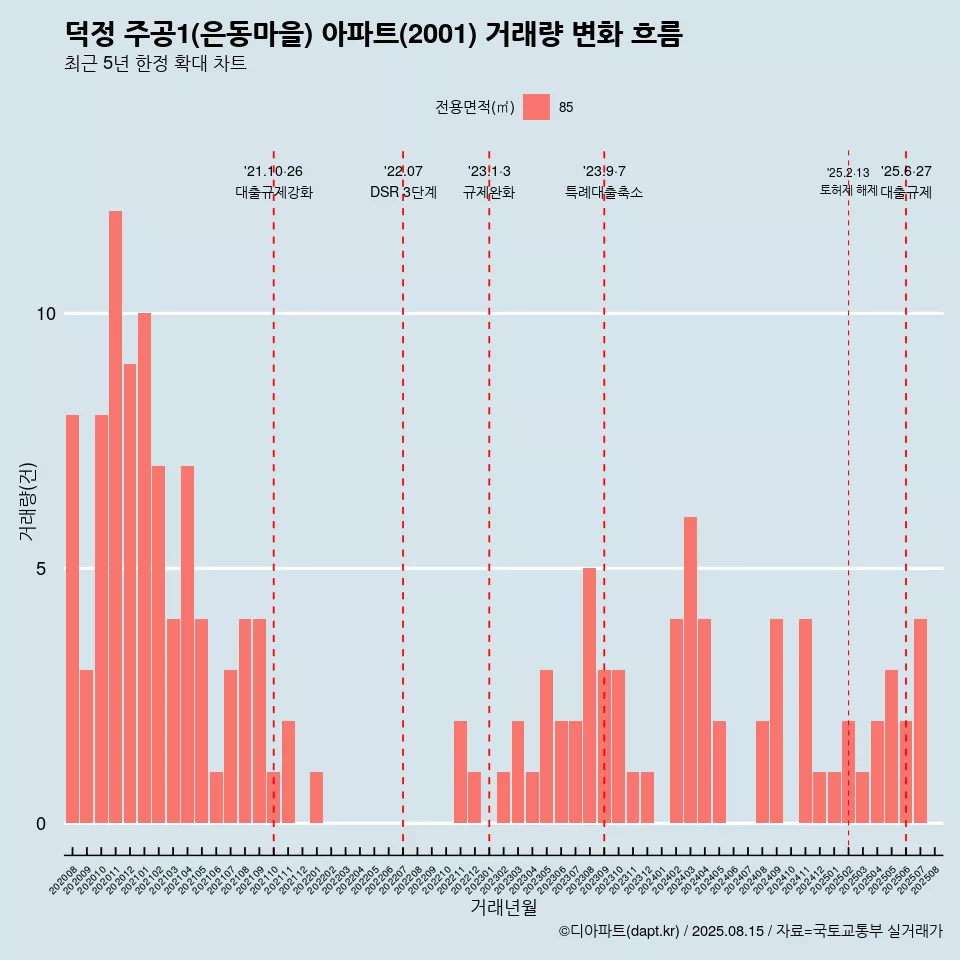 덕정 주공1(은동마을) 아파트(2001) 거래량 변화 흐름