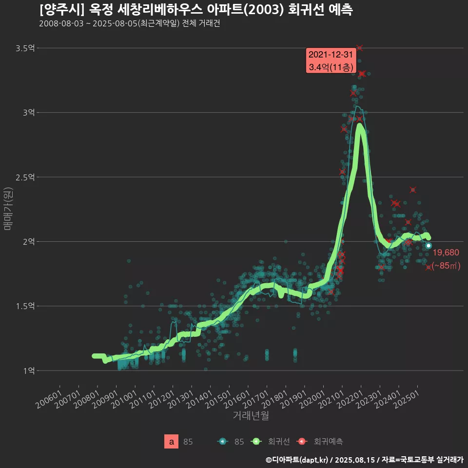 [양주시] 옥정 세창리베하우스 아파트(2003) 회귀선 예측