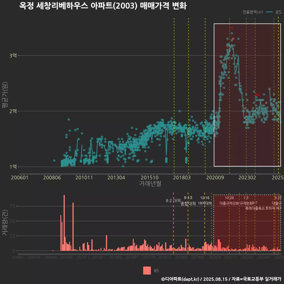 옥정 세창리베하우스 아파트(2003) 매매가격 변화