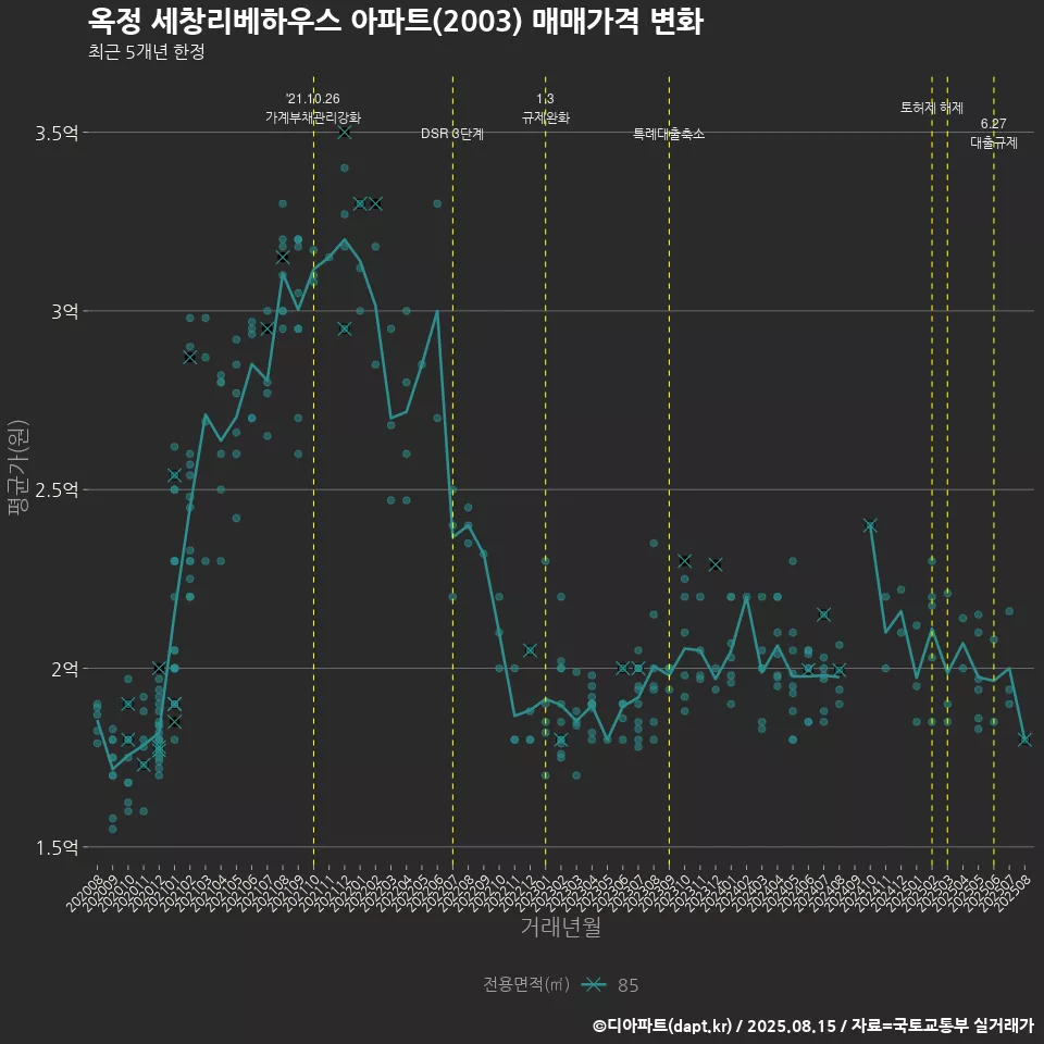 옥정 세창리베하우스 아파트(2003) 매매가격 변화