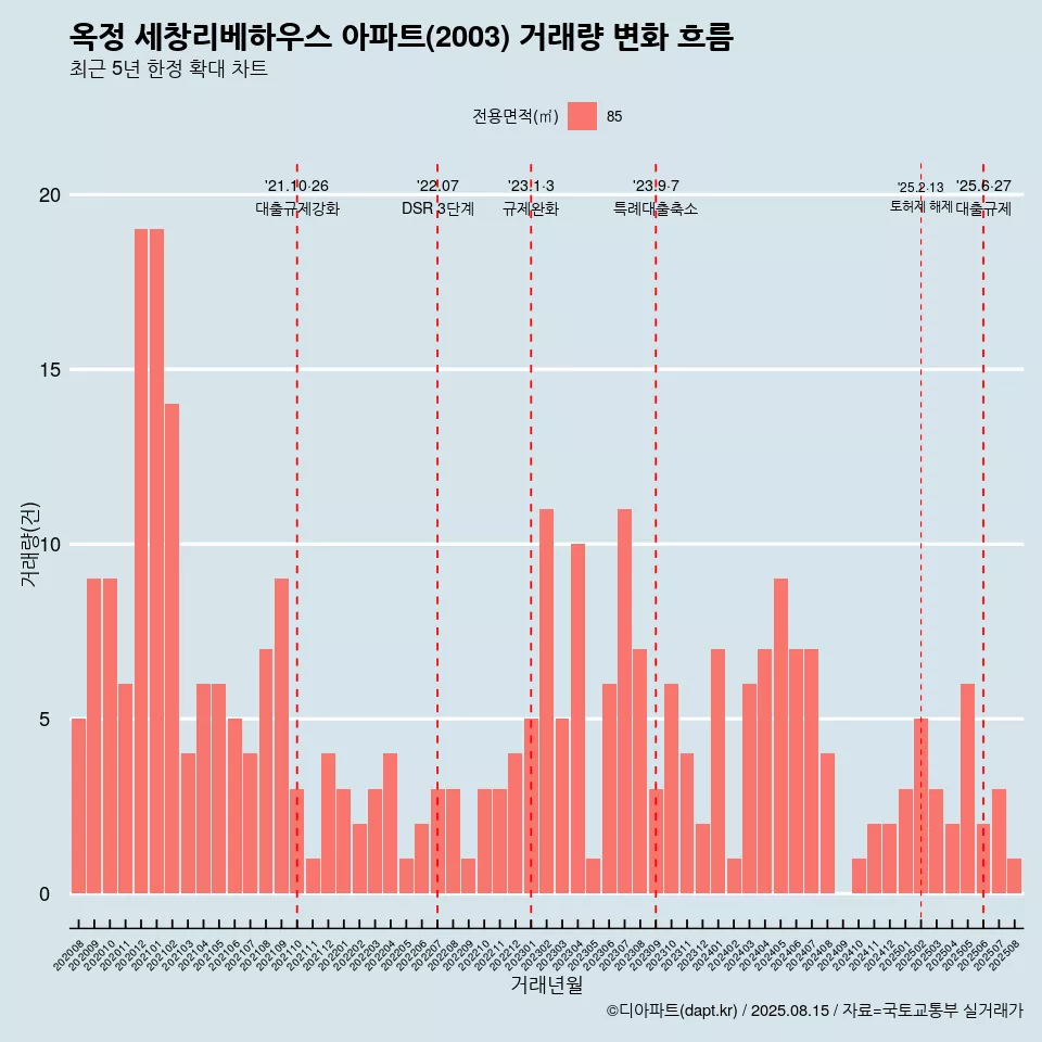 옥정 세창리베하우스 아파트(2003) 거래량 변화 흐름