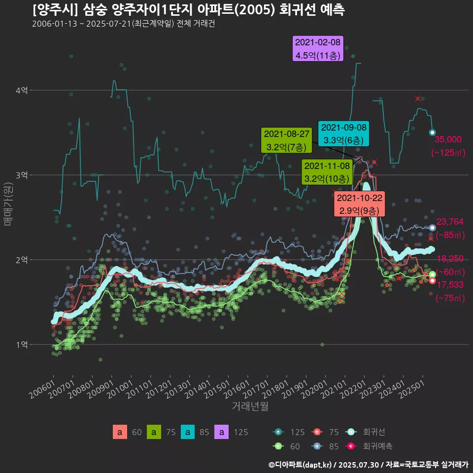 [양주시] 삼숭 양주자이1단지 아파트(2005) 회귀선 예측